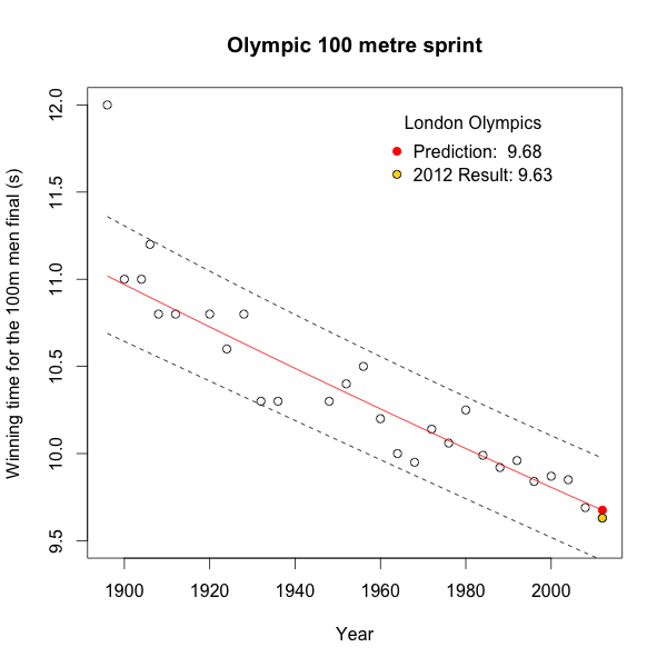 London Olympics 100m men's sprint results mages' blog