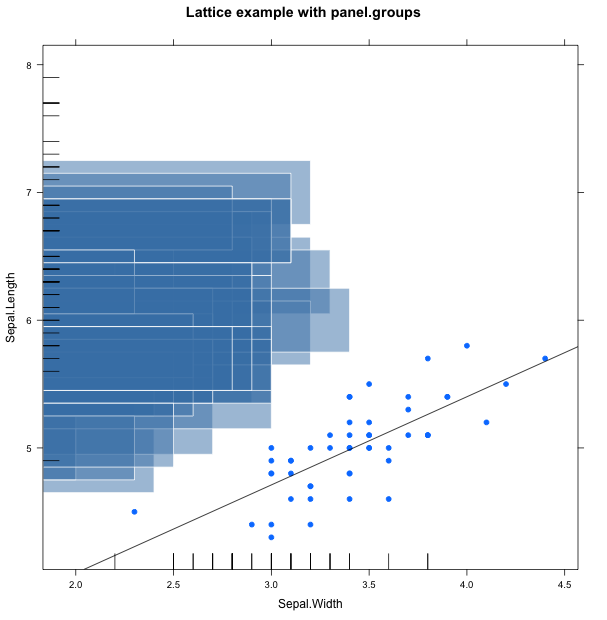 Lattice plot