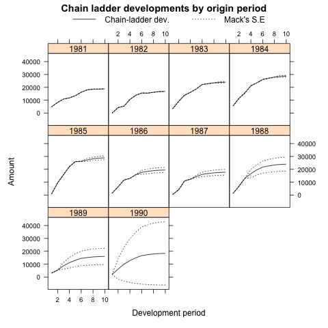 Stochastic reserving with R: ChainLadder 0.1.5-1 released