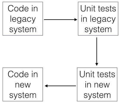 Test Driven Analysis | mages' blog