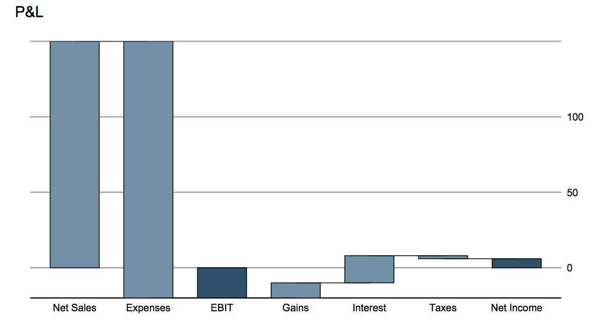 Waterfall Chart Mckinsey