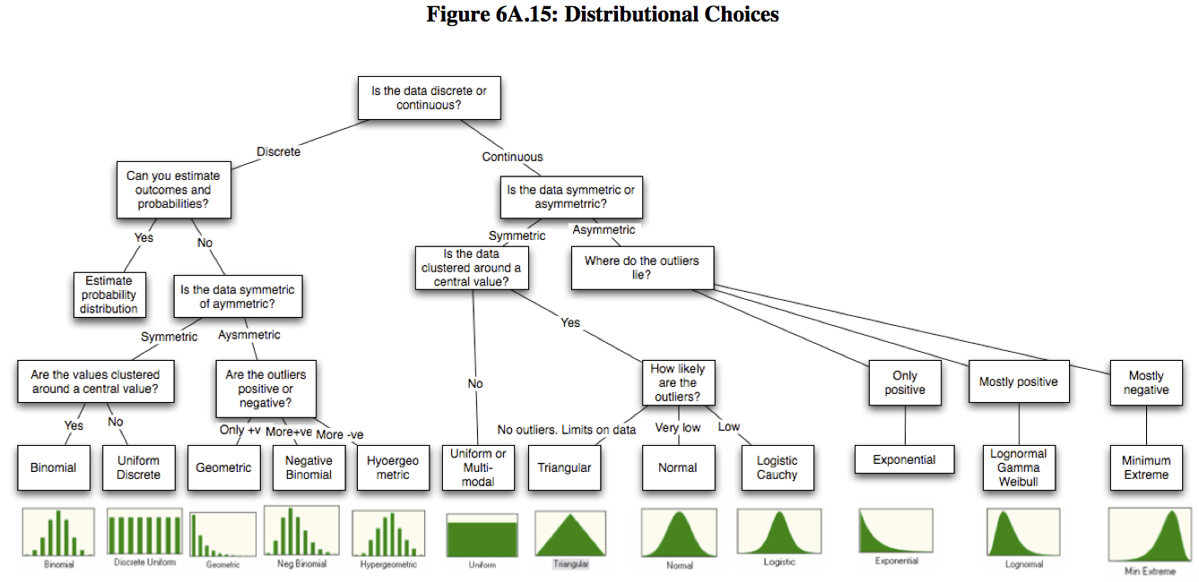 Distributions Basic Overview